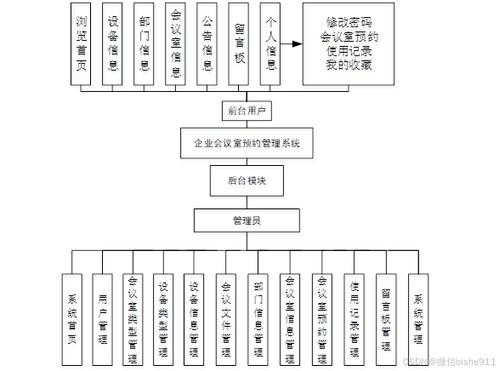 計算機畢業(yè)設(shè)計 企業(yè)會議室預(yù)約管理系統(tǒng)的設(shè)計與實現(xiàn)——兼論工業(yè)控制計算機及系統(tǒng)的銷售策略
