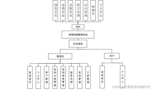 基于SSM的寵物銷售管理系統(tǒng)設(shè)計與實現(xiàn)——兼論工業(yè)控制計算機及系統(tǒng)的銷售策略